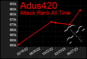 Total Graph of Adus420