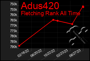 Total Graph of Adus420
