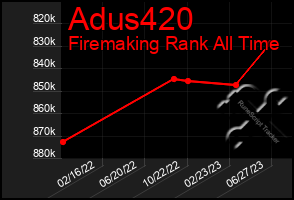 Total Graph of Adus420