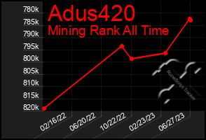 Total Graph of Adus420