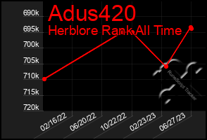 Total Graph of Adus420
