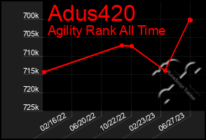 Total Graph of Adus420