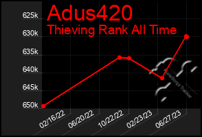 Total Graph of Adus420