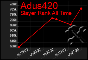 Total Graph of Adus420