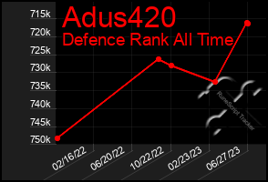 Total Graph of Adus420