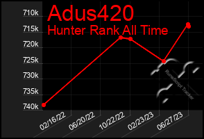 Total Graph of Adus420