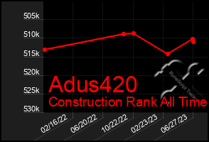 Total Graph of Adus420