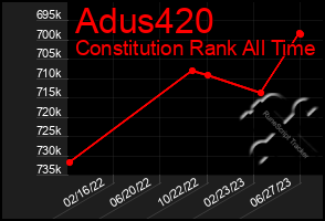 Total Graph of Adus420