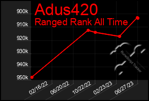 Total Graph of Adus420
