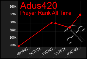 Total Graph of Adus420