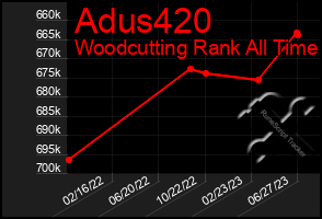 Total Graph of Adus420