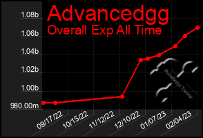 Total Graph of Advancedgg