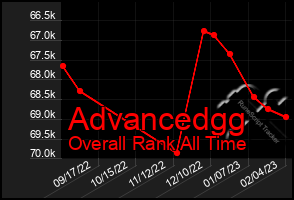 Total Graph of Advancedgg