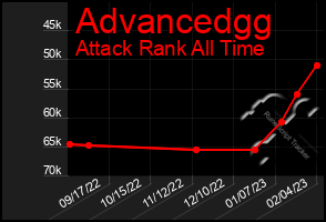 Total Graph of Advancedgg