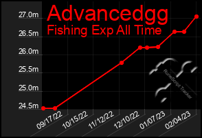 Total Graph of Advancedgg