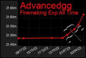 Total Graph of Advancedgg
