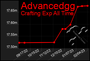 Total Graph of Advancedgg