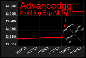 Total Graph of Advancedgg