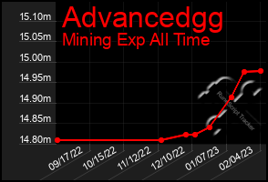 Total Graph of Advancedgg