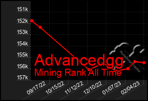 Total Graph of Advancedgg