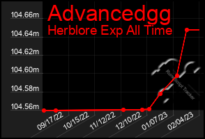 Total Graph of Advancedgg