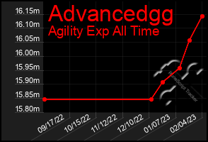 Total Graph of Advancedgg