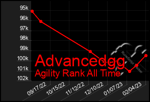 Total Graph of Advancedgg