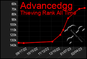 Total Graph of Advancedgg