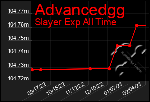 Total Graph of Advancedgg