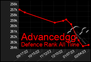 Total Graph of Advancedgg