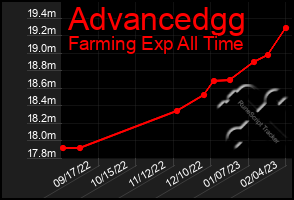Total Graph of Advancedgg