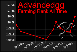 Total Graph of Advancedgg