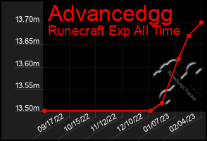 Total Graph of Advancedgg