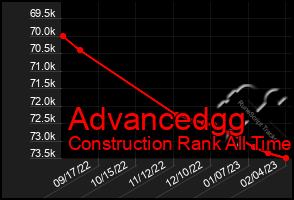 Total Graph of Advancedgg