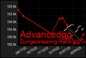 Total Graph of Advancedgg