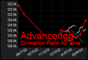 Total Graph of Advancedgg