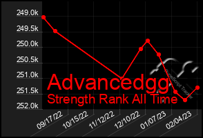 Total Graph of Advancedgg