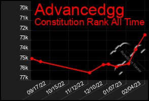Total Graph of Advancedgg