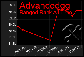 Total Graph of Advancedgg