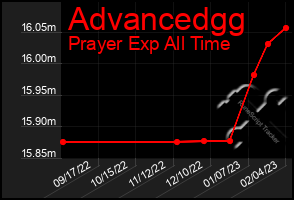 Total Graph of Advancedgg