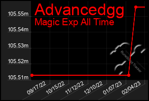 Total Graph of Advancedgg