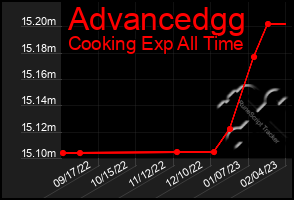 Total Graph of Advancedgg