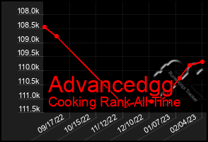Total Graph of Advancedgg