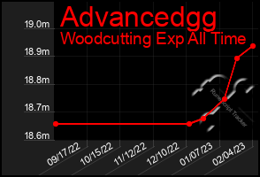 Total Graph of Advancedgg