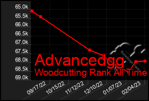 Total Graph of Advancedgg