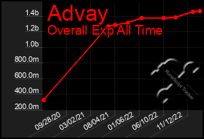 Total Graph of Advay