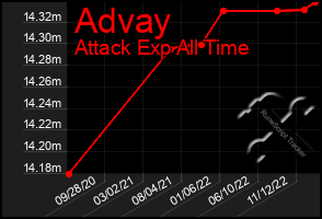 Total Graph of Advay