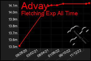 Total Graph of Advay