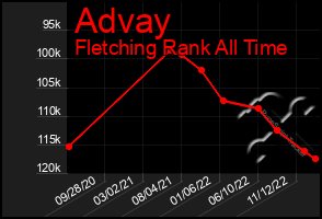 Total Graph of Advay