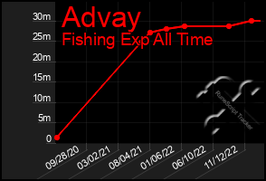 Total Graph of Advay